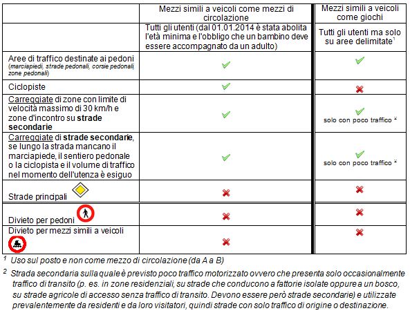 Norme Sulla Circolazione Dei Veicoli - Canyreese