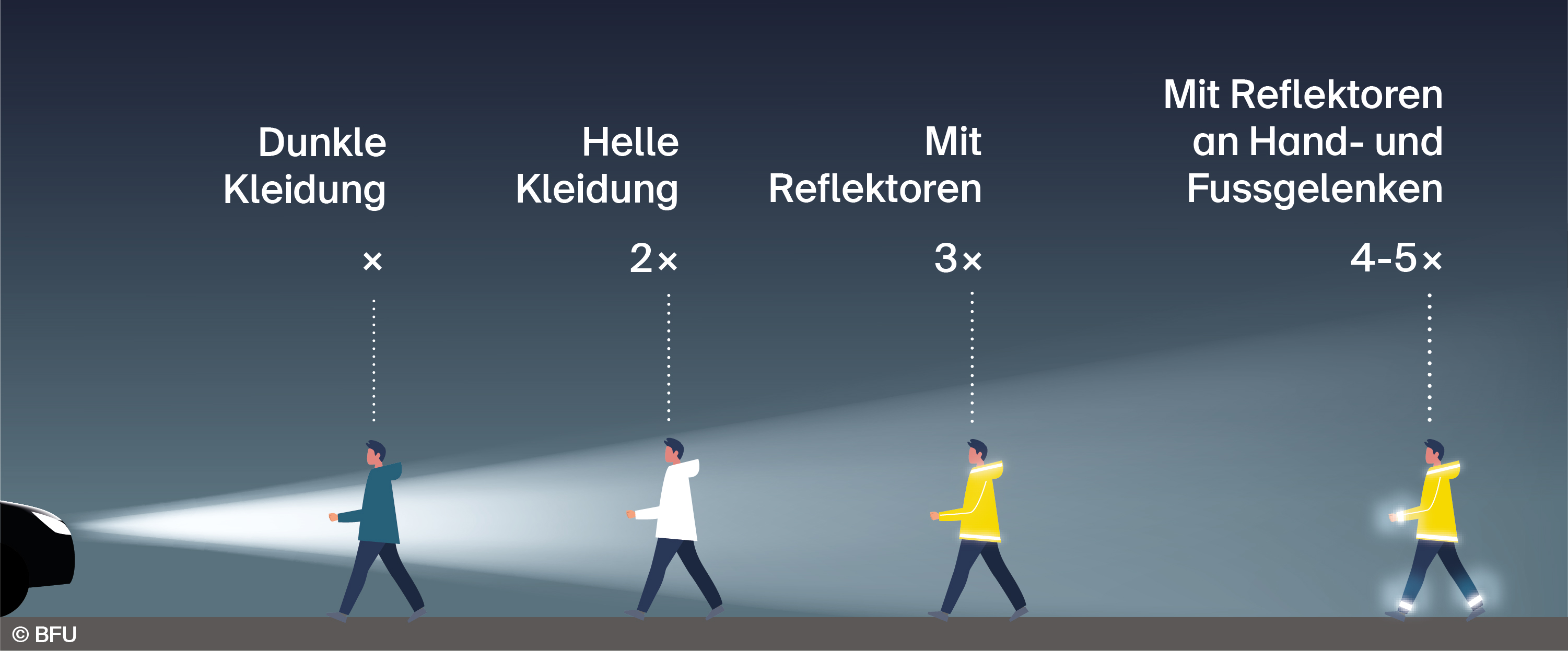 Sichtbar Im Strassenverkehr – Sichtbarkeit Schützt | BFU